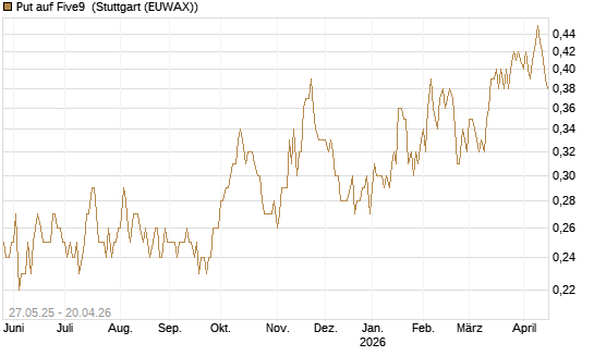Put auf Five9 [J.P. Morgan Structured Products B.V.] Chart
