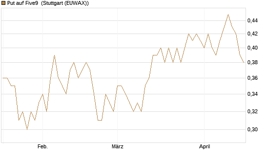 Put auf Five9 [J.P. Morgan Structured Products B.V.] Chart