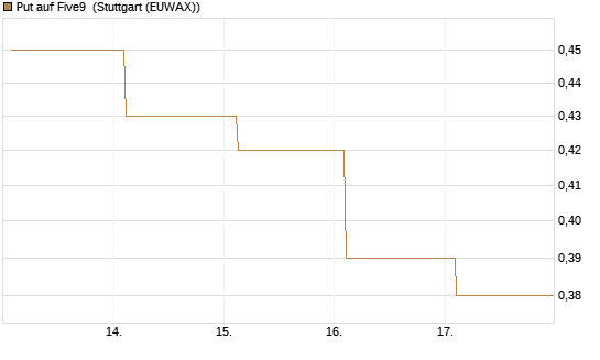 Put auf Five9 [J.P. Morgan Structured Products B.V.] Chart