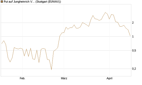 Put auf Jungheinrich Vz [UniCredit Bank GmbH] Chart