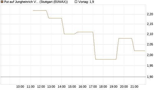 Put auf Jungheinrich Vz [UniCredit Bank GmbH] Chart