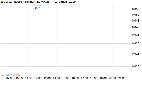Call auf Nestle [BNP Paribas Emissions- und Handelsges.] Chart