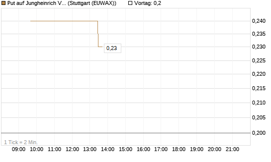 Put auf Jungheinrich Vz [Société Générale Effekten GmbH] Chart