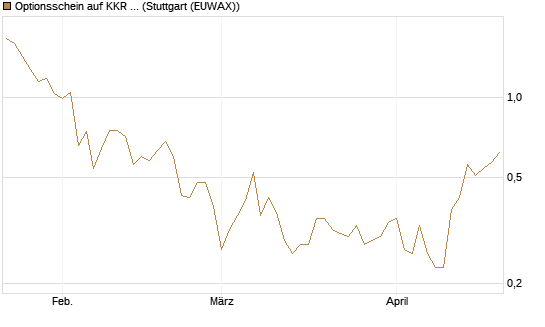 Optionsschein auf KKR & Co. [Goldman Sachs Bank Europe SE] Chart