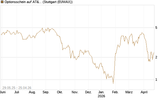 Optionsschein auf AT&T [Goldman Sachs Bank Europe SE] Chart