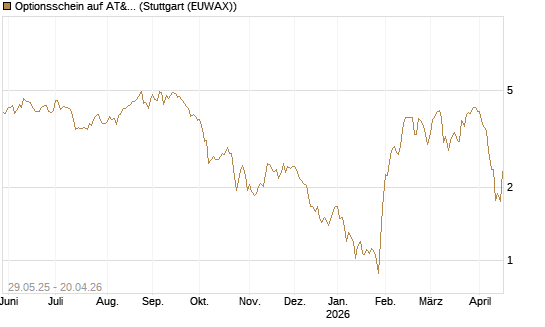 Optionsschein auf AT&T [Goldman Sachs Bank Europe SE] Chart