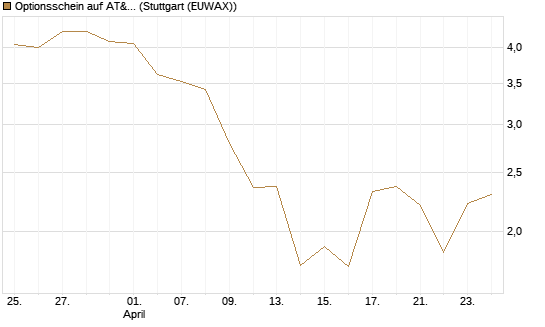 Optionsschein auf AT&T [Goldman Sachs Bank Europe SE] Chart