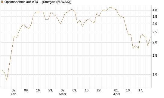 Optionsschein auf AT&T [Goldman Sachs Bank Europe SE] Chart