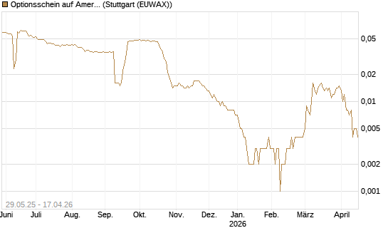 Optionsschein auf American Airlines Group [Goldman Sachs Bank Europe SE] Chart