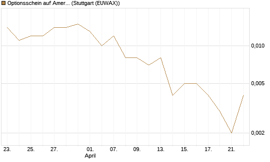 Optionsschein auf American Airlines Group [Goldman Sachs Bank Europe SE] Chart