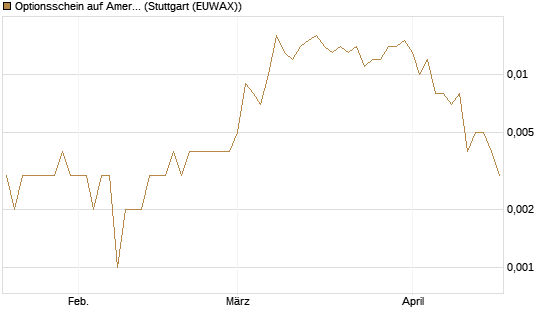 Optionsschein auf American Airlines Group [Goldman Sachs Bank Europe SE] Chart