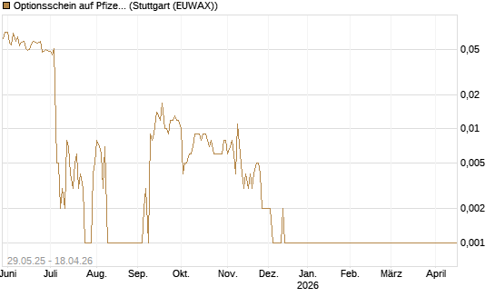 Optionsschein auf Pfizer [Goldman Sachs Bank Europe SE] Chart
