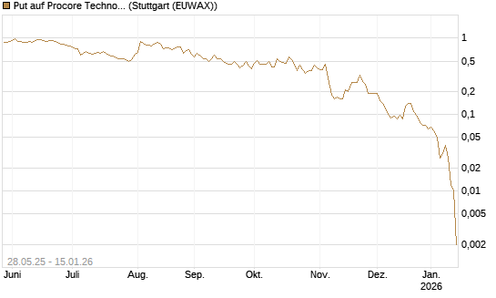 Put auf Procore Technologies Inc [J.P. Morgan Structured Products B.V.] Chart