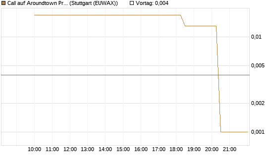Call auf Aroundtown Property Holdings [UniCredit Bank GmbH] Chart