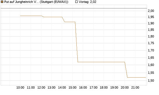 Put auf Jungheinrich Vz [UniCredit Bank GmbH] Chart