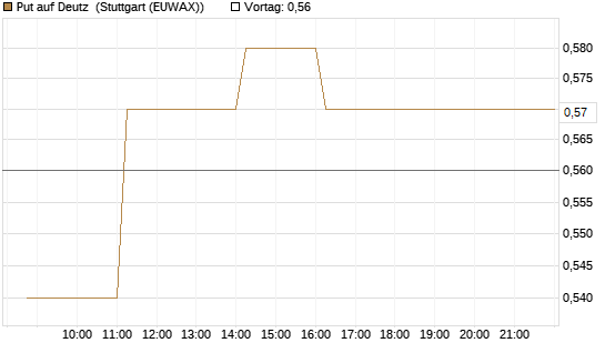 Put auf Deutz [DZ BANK AG] Chart