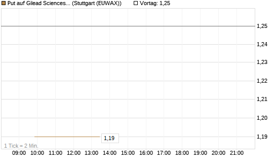 Put auf Gilead Sciences [BNP Paribas Emissions- und Handelsges.] Chart