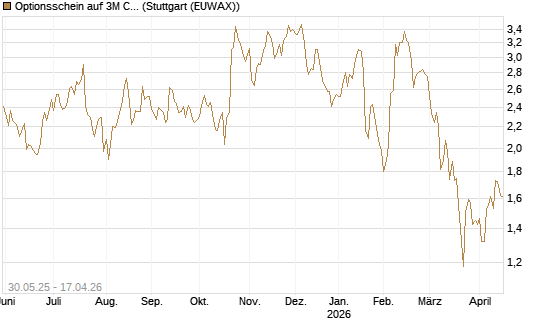 Optionsschein auf 3M Company [Goldman Sachs Bank Europe SE] Chart