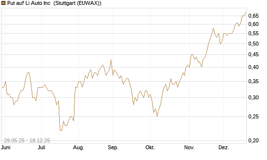Put auf Li Auto Inc [J.P. Morgan Structured Products B.V.] Chart