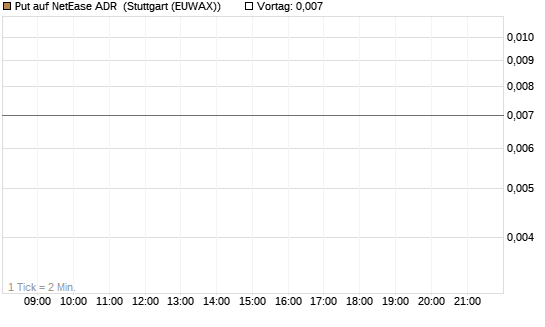Put auf NetEase ADR [J.P. Morgan Structured Products B.V.] Chart