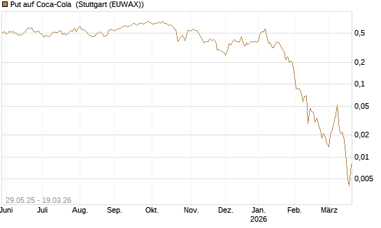 Put auf Coca-Cola [J.P. Morgan Structured Products B.V.] Chart