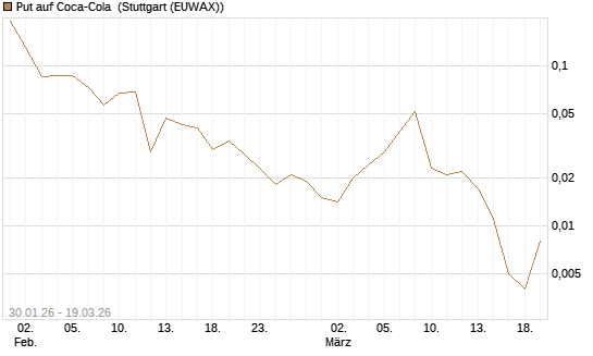 Put auf Coca-Cola [J.P. Morgan Structured Products B.V.] Chart