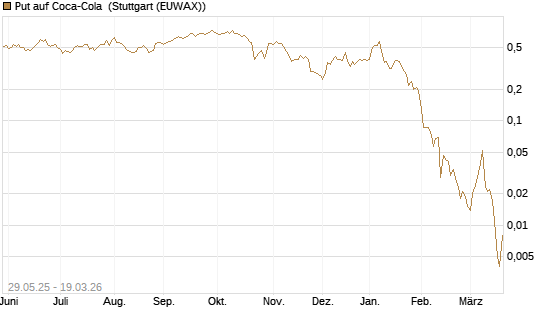 Put auf Coca-Cola [J.P. Morgan Structured Products B.V.] Chart