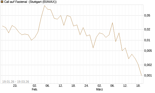 Call auf Fastenal [J.P. Morgan Structured Products B.V.] Chart