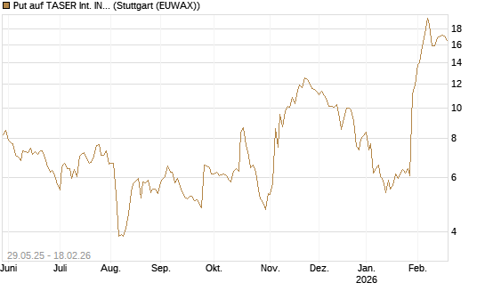 Put auf TASER Int. INC [J.P. Morgan Structured Products B.V.] Chart