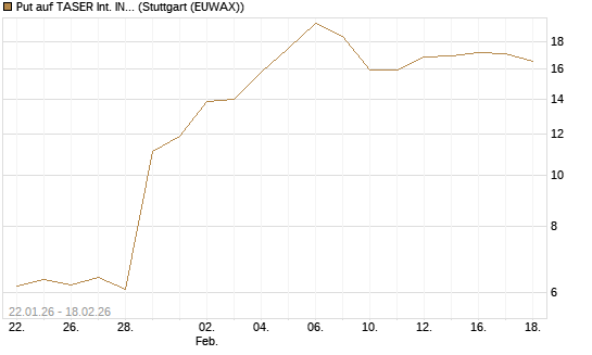 Put auf TASER Int. INC [J.P. Morgan Structured Products B.V.] Chart