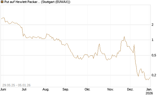 Put auf Hewlett Packard Enterprise Company [J.P. Morgan Structured Products B.V.] Chart