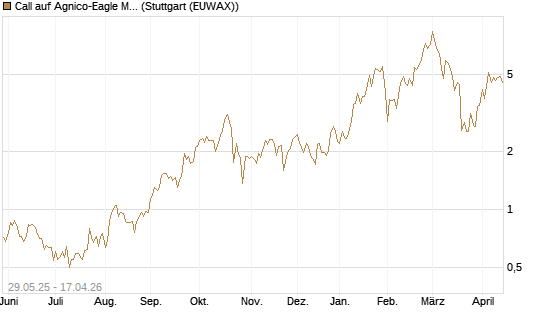 Call auf Agnico-Eagle Mines [J.P. Morgan Structured Products B.V.] Chart