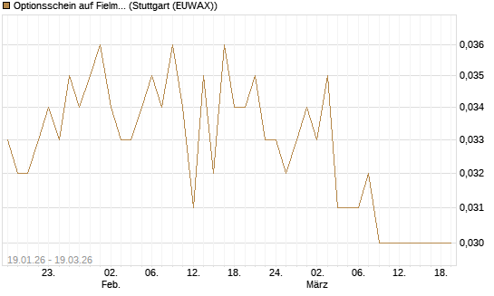 Optionsschein auf Fielmann Group [Goldman Sachs Bank Europe SE] Chart