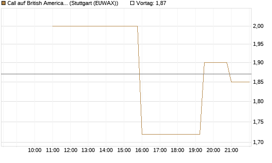 Call auf British American Tobacco [UniCredit Bank GmbH] Chart