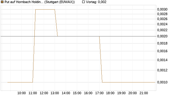 Put auf Hornbach Holding [DZ BANK AG] Chart