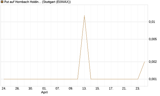 Put auf Hornbach Holding [DZ BANK AG] Chart