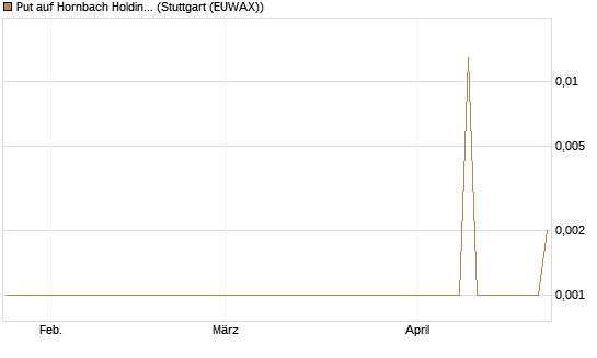 Put auf Hornbach Holding [DZ BANK AG] Chart