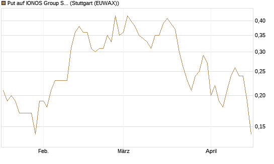 Put auf IONOS Group SE [DZ BANK AG] Chart