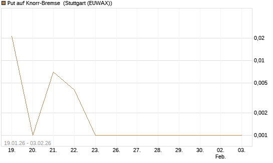 Put auf Knorr-Bremse [DZ BANK AG] Chart