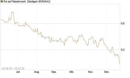 Put auf Mastercard [DZ BANK AG] Chart