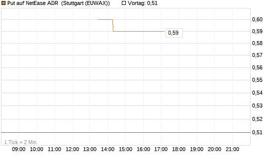 Put auf NetEase ADR [J.P. Morgan Structured Products B.V.] Chart