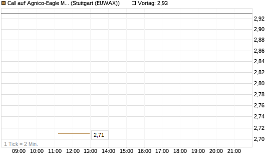 Call auf Agnico-Eagle Mines [J.P. Morgan Structured Products B.V.] Chart