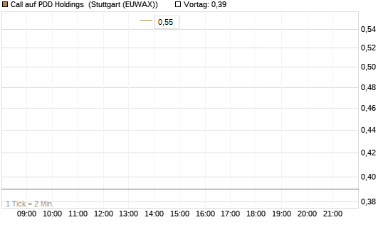 Call auf PDD Holdings [J.P. Morgan Structured Products B.V.] Chart