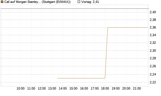 Call auf Morgan Stanley [J.P. Morgan Structured Products B.V.] Chart