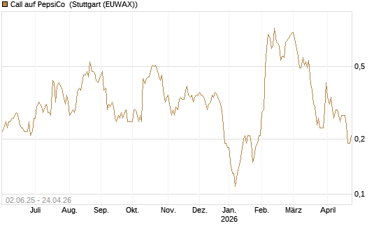Call auf PepsiCo [J.P. Morgan Structured Products B.V.] Chart