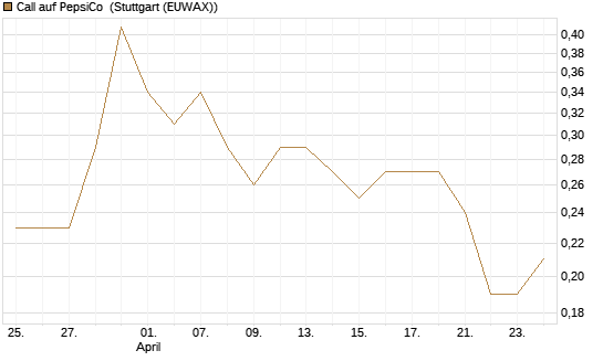 Call auf PepsiCo [J.P. Morgan Structured Products B.V.] Chart