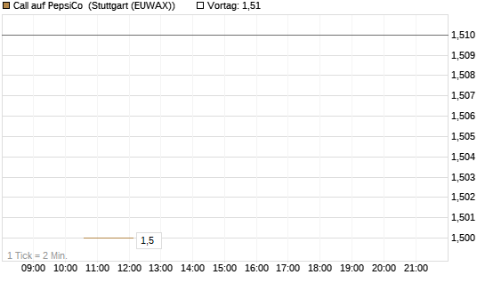 Call auf PepsiCo [J.P. Morgan Structured Products B.V.] Chart