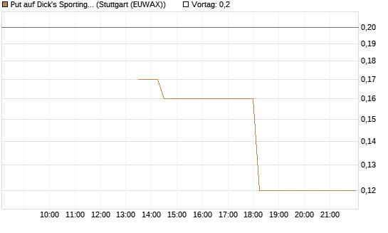 Put auf Dick's Sporting Goods [J.P. Morgan Structured Products B.V.] Chart