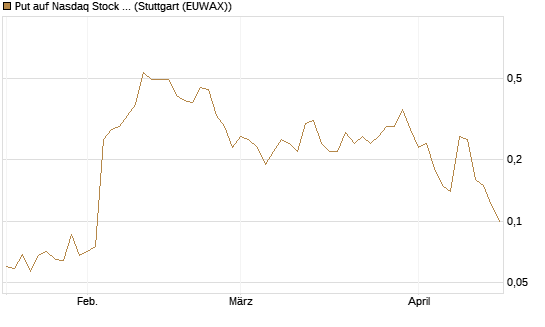 Put auf Nasdaq Stock Market [J.P. Morgan Structured Products B.V.] Chart