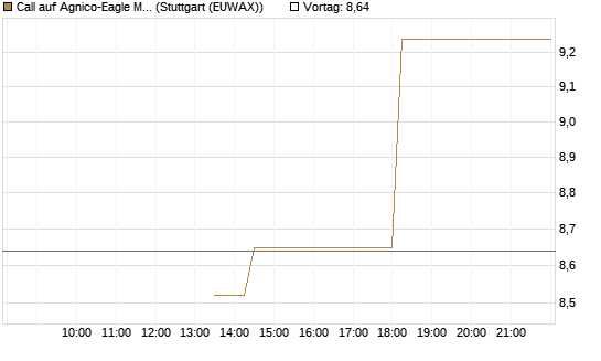 Call auf Agnico-Eagle Mines [J.P. Morgan Structured Products B.V.] Chart